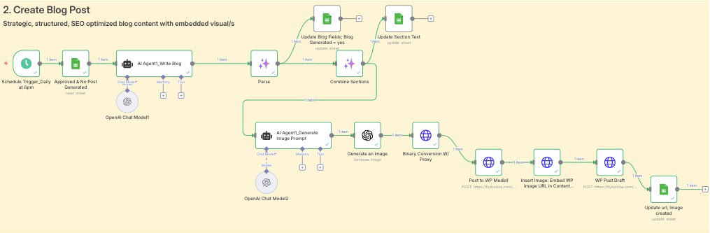 Blog Creator flow thumbnail