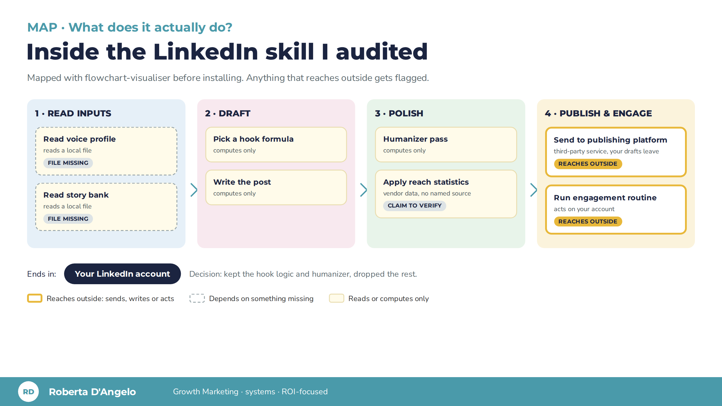Flowchart of an audited LinkedIn skill with external actions flagged